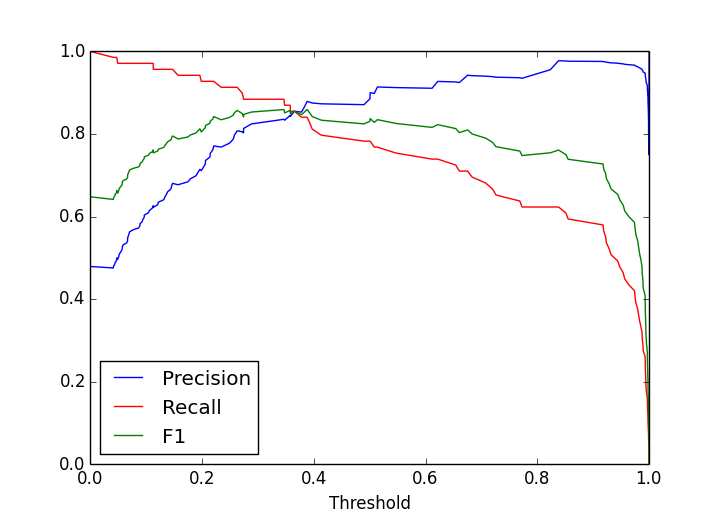 Precision-recall tradeoff and F1 score for the final trained model